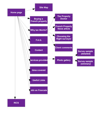 www.French-Surveys.com site map